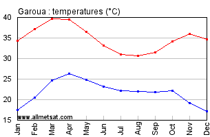 Garoua, Cameroon, Africa Annual, Yearly, Monthly Temperature Graph