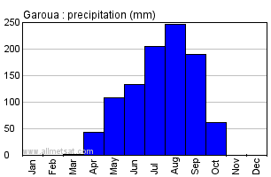 Garoua, Cameroon, Africa Annual Yearly Monthly Rainfall Graph