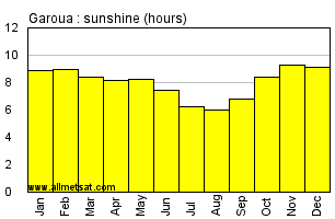 Garoua, Cameroon, Africa Annual & Monthly Sunshine Hours Graph