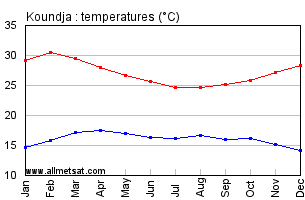 Koundja, Cameroon, Africa Annual, Yearly, Monthly Temperature Graph
