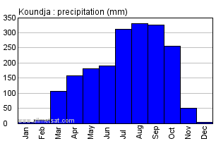 Koundja, Cameroon, Africa Annual Yearly Monthly Rainfall Graph