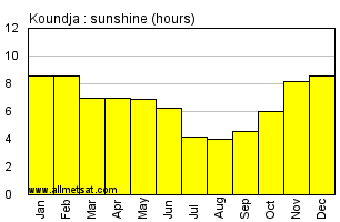 Koundja, Cameroon, Africa Annual & Monthly Sunshine Hours Graph