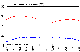 Lomie, Cameroon, Africa Annual, Yearly, Monthly Temperature Graph