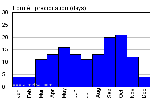 Lomie, Cameroon, Africa Annual Yearly Monthly Rainfall Graph