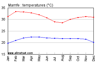 Mamfe, Cameroon, Africa Annual, Yearly, Monthly Temperature Graph