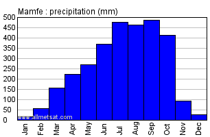 Mamfe, Cameroon, Africa Annual Yearly Monthly Rainfall Graph