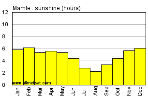 Mamfe, Cameroon, Africa Annual & Monthly Sunshine Hours Graph