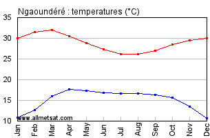 Ngaoundere, Cameroon, Africa Annual, Yearly, Monthly Temperature Graph