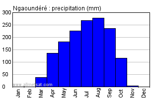 Ngaoundere, Cameroon, Africa Annual Yearly Monthly Rainfall Graph
