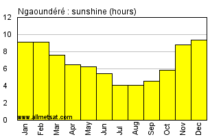 Ngaoundere, Cameroon, Africa Annual & Monthly Sunshine Hours Graph