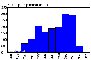Yoko, Cameroon, Africa Annual Yearly Monthly Rainfall Graph