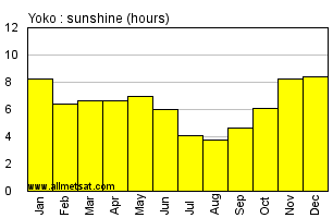Yoko, Cameroon, Africa Annual & Monthly Sunshine Hours Graph