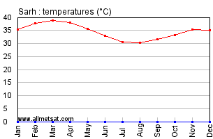 Sarh, Chad, Africa Annual, Yearly, Monthly Temperature Graph