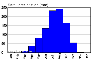 Sarh, Chad, Africa Annual Yearly Monthly Rainfall Graph