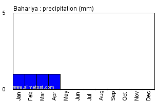 Bahariya, Egypt, Africa Annual Yearly Monthly Rainfall Graph