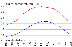 Cairo, Egypt, Africa Annual, Yearly, Monthly Temperature Graph