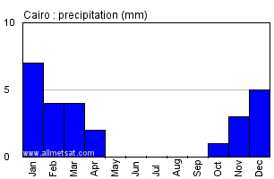 Cairo, Egypt, Africa Annual Yearly Monthly Rainfall Graph