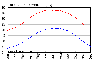Farafra, Egypt, Africa Annual, Yearly, Monthly Temperature Graph