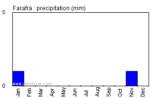 Farafra, Egypt, Africa Annual Yearly Monthly Rainfall Graph