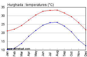 Hurghada, Egypt, Africa Annual, Yearly, Monthly Temperature Graph