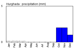 Hurghada, Egypt, Africa Annual Yearly Monthly Rainfall Graph