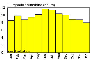 Hurghada, Egypt, Africa Annual & Monthly Sunshine Hours Graph