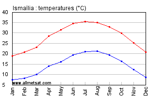 Ismailia, Egypt, Africa Annual, Yearly, Monthly Temperature Graph
