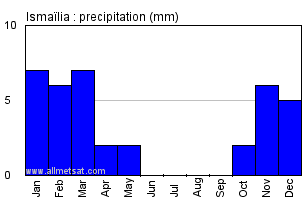 Ismailia, Egypt, Africa Annual Yearly Monthly Rainfall Graph