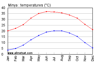 Minya, Egypt, Africa Annual, Yearly, Monthly Temperature Graph