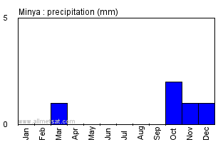 Minya, Egypt, Africa Annual Yearly Monthly Rainfall Graph