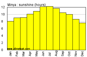 Minya, Egypt, Africa Annual & Monthly Sunshine Hours Graph