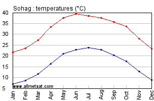 Sohag, Egypt, Africa Annual, Yearly, Monthly Temperature Graph