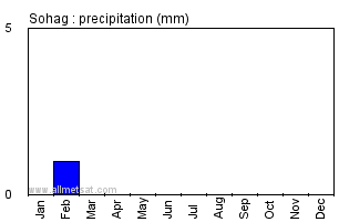Sohag, Egypt, Africa Annual Yearly Monthly Rainfall Graph