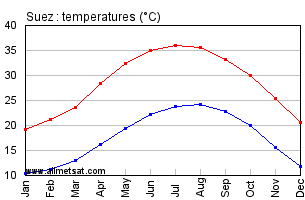 Suez, Egypt, Africa Annual, Yearly, Monthly Temperature Graph