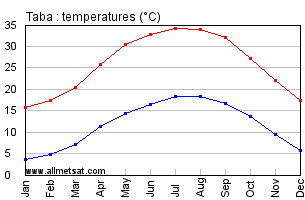 Taba, Egypt, Africa Annual, Yearly, Monthly Temperature Graph