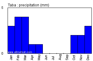 Taba, Egypt, Africa Annual Yearly Monthly Rainfall Graph