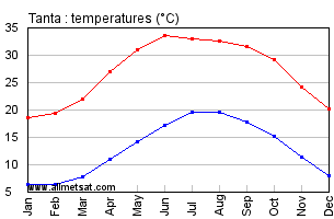 Tanta, Egypt, Africa Annual, Yearly, Monthly Temperature Graph