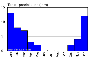 Tanta, Egypt, Africa Annual Yearly Monthly Rainfall Graph