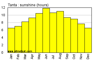 Tanta, Egypt, Africa Annual & Monthly Sunshine Hours Graph