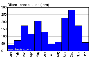 Bitam, Gabon, Africa Annual Yearly Monthly Rainfall Graph