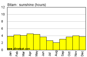 Bitam, Gabon, Africa Annual & Monthly Sunshine Hours Graph