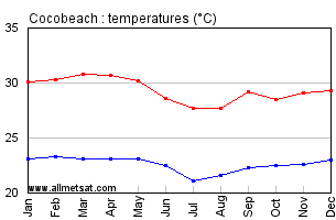 Cocobeach, Gabon, Africa Annual, Yearly, Monthly Temperature Graph