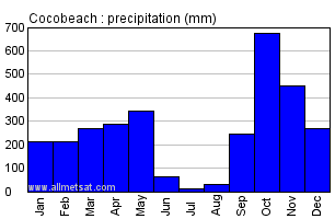 Cocobeach, Gabon, Africa Annual Yearly Monthly Rainfall Graph