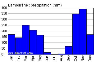 Lambarene, Gabon, Africa Annual Yearly Monthly Rainfall Graph