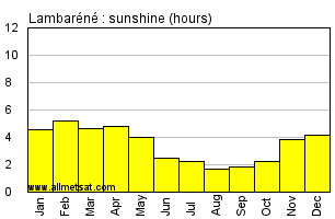 Lambarene, Gabon, Africa Annual & Monthly Sunshine Hours Graph