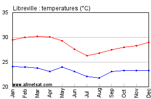 Libreville, Gabon, Africa Annual, Yearly, Monthly Temperature Graph