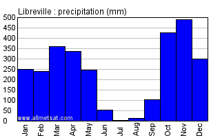 Libreville, Gabon, Africa Annual Yearly Monthly Rainfall Graph