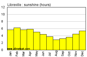 Libreville, Gabon, Africa Annual & Monthly Sunshine Hours Graph