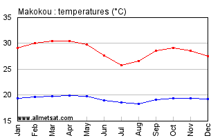 Makokou, Gabon, Africa Annual, Yearly, Monthly Temperature Graph