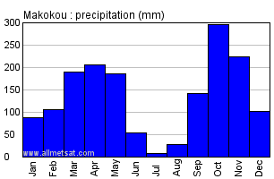 Makokou, Gabon, Africa Annual Yearly Monthly Rainfall Graph